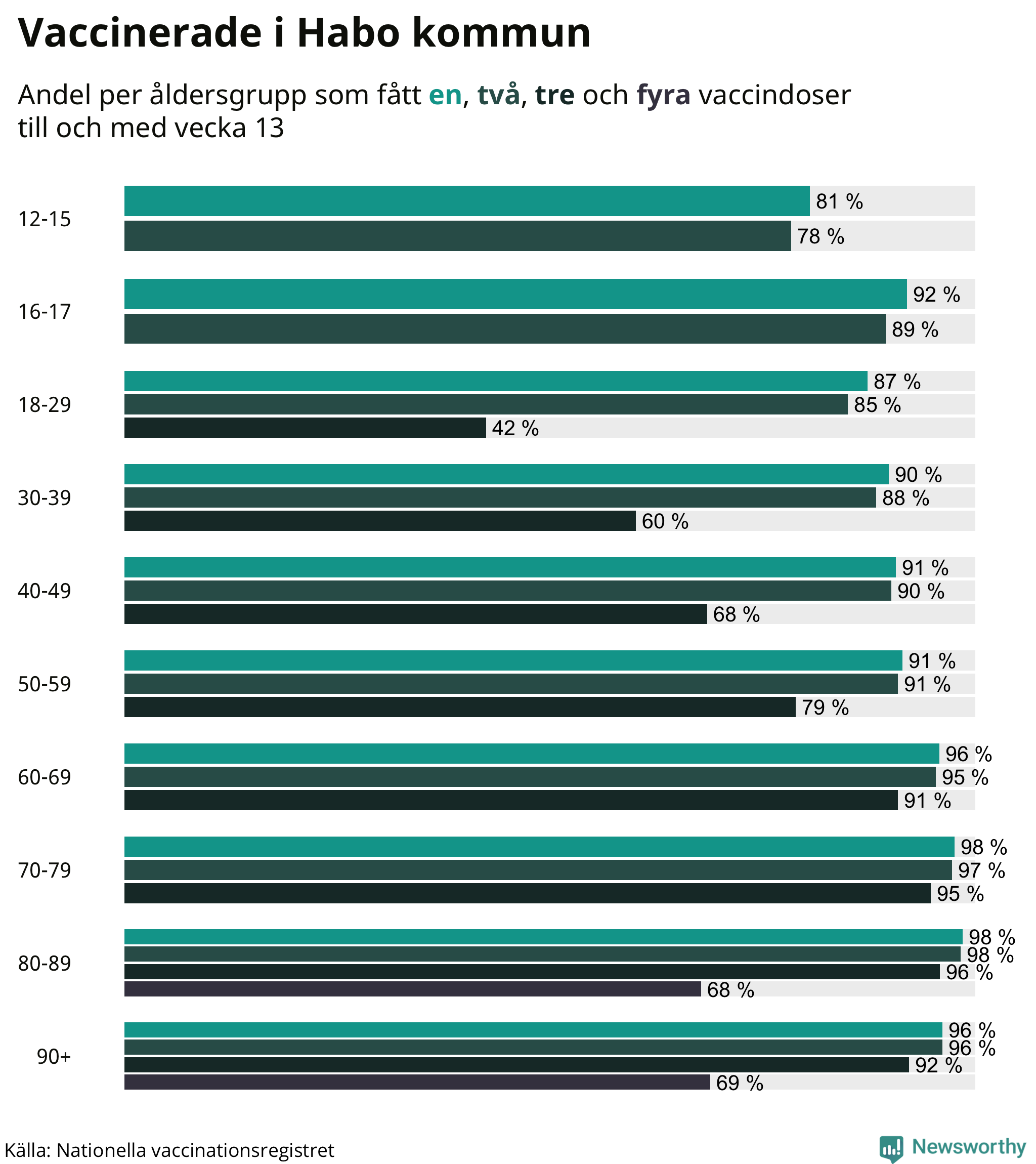 Graf över vaccinerade per åldersgrupp